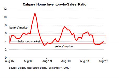 Calgary Home Inventory to Sales Ratio